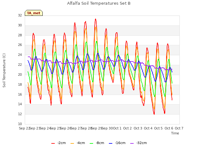 plot of Alfalfa Soil Temperatures Set B