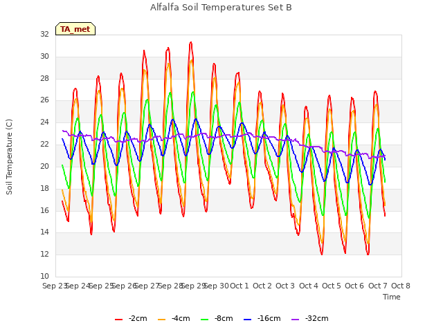 plot of Alfalfa Soil Temperatures Set B