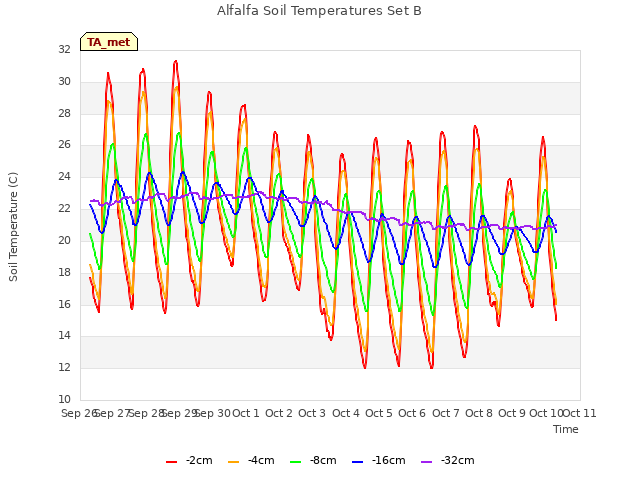 plot of Alfalfa Soil Temperatures Set B