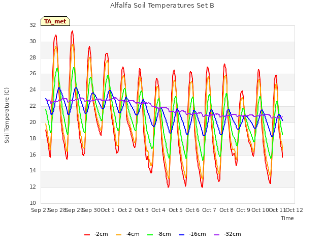 plot of Alfalfa Soil Temperatures Set B