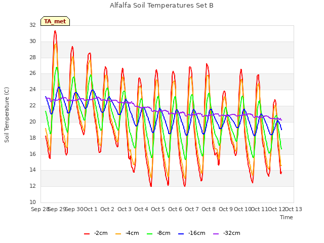 plot of Alfalfa Soil Temperatures Set B