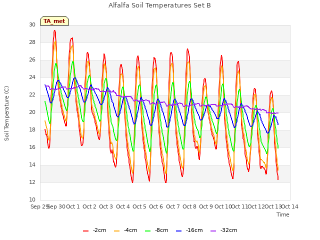 plot of Alfalfa Soil Temperatures Set B