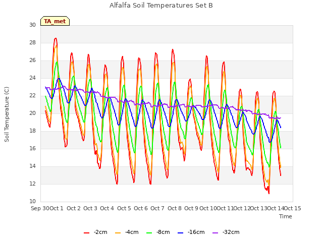 plot of Alfalfa Soil Temperatures Set B