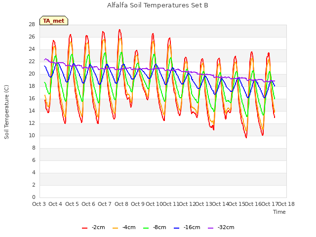 plot of Alfalfa Soil Temperatures Set B