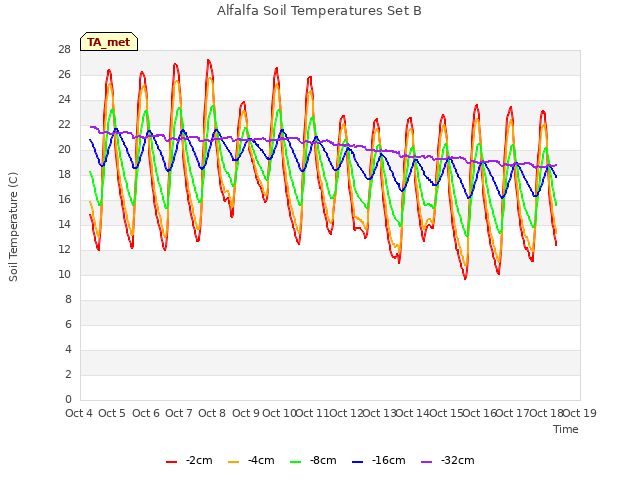 plot of Alfalfa Soil Temperatures Set B