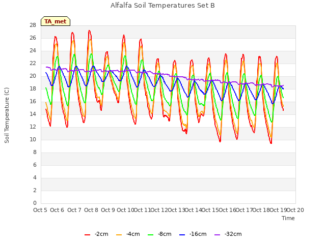 plot of Alfalfa Soil Temperatures Set B