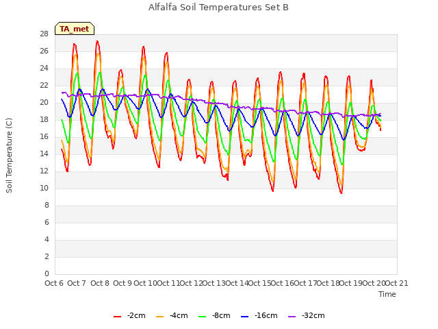 plot of Alfalfa Soil Temperatures Set B