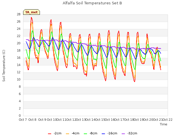 plot of Alfalfa Soil Temperatures Set B