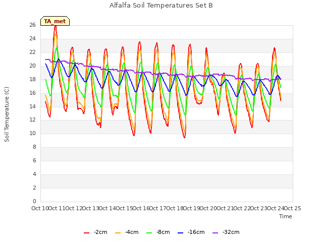 plot of Alfalfa Soil Temperatures Set B