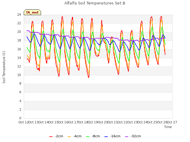 plot of Alfalfa Soil Temperatures Set B