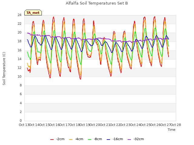 plot of Alfalfa Soil Temperatures Set B