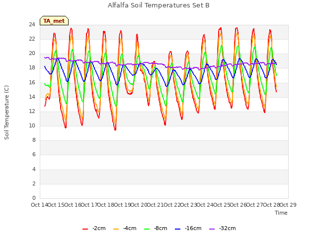 plot of Alfalfa Soil Temperatures Set B