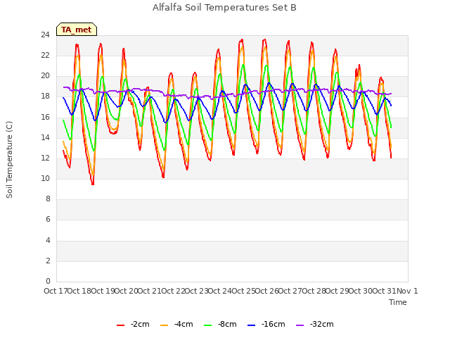 plot of Alfalfa Soil Temperatures Set B