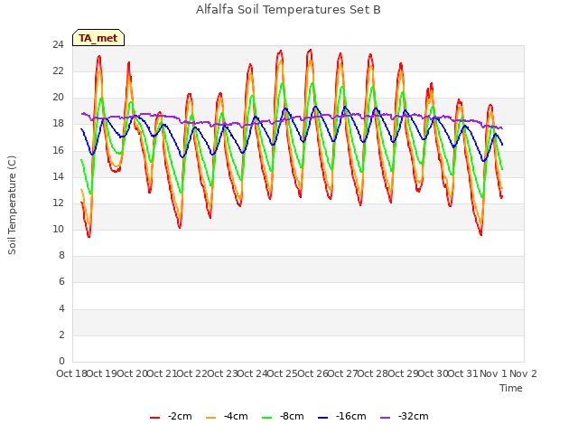 plot of Alfalfa Soil Temperatures Set B