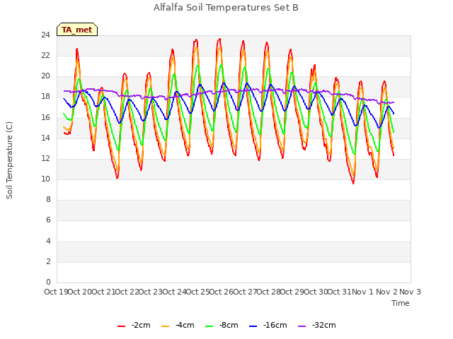 plot of Alfalfa Soil Temperatures Set B