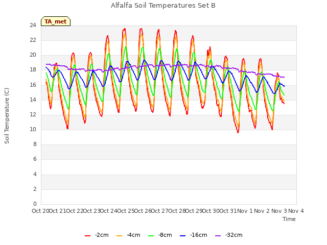 plot of Alfalfa Soil Temperatures Set B