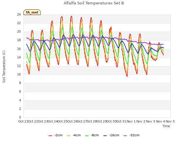 plot of Alfalfa Soil Temperatures Set B