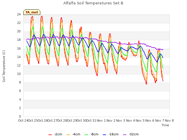 plot of Alfalfa Soil Temperatures Set B