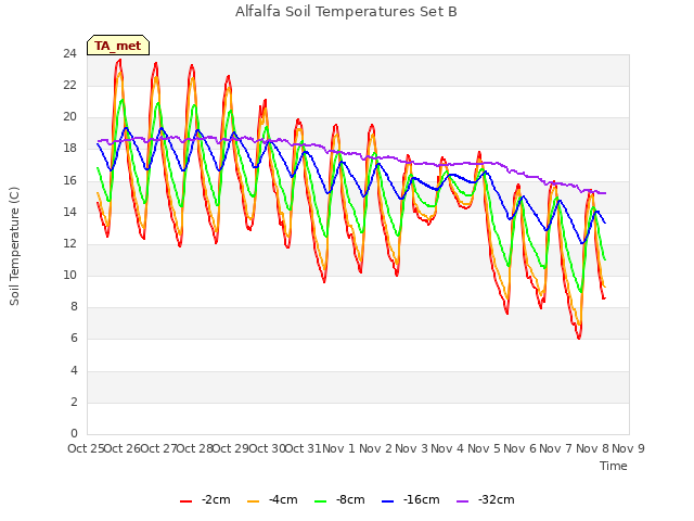 plot of Alfalfa Soil Temperatures Set B
