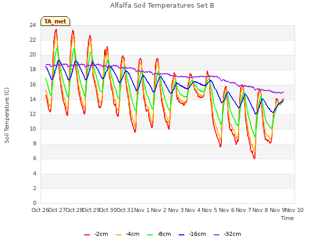 plot of Alfalfa Soil Temperatures Set B