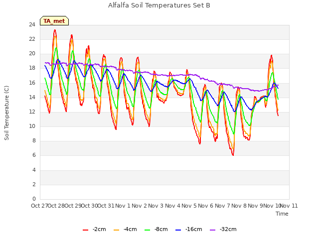 plot of Alfalfa Soil Temperatures Set B