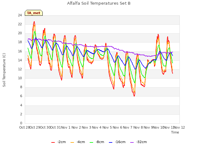 plot of Alfalfa Soil Temperatures Set B