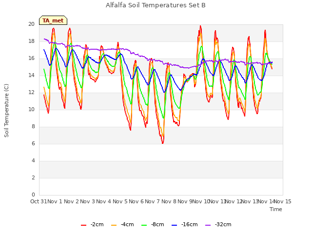 plot of Alfalfa Soil Temperatures Set B