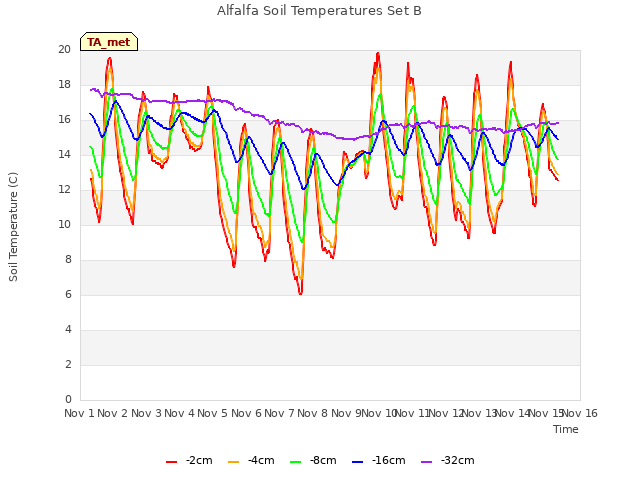 plot of Alfalfa Soil Temperatures Set B