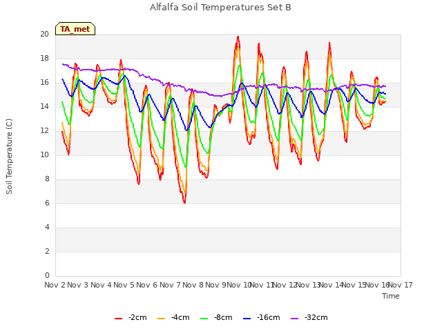 plot of Alfalfa Soil Temperatures Set B