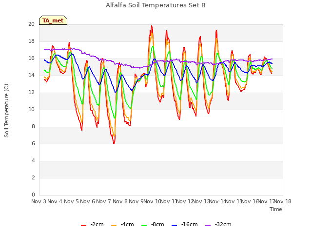 plot of Alfalfa Soil Temperatures Set B