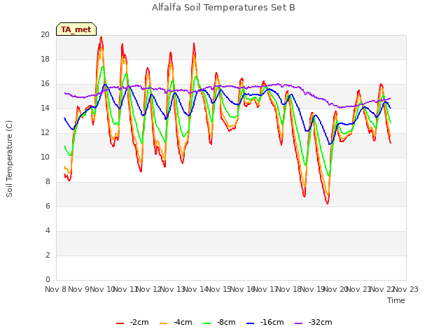 plot of Alfalfa Soil Temperatures Set B