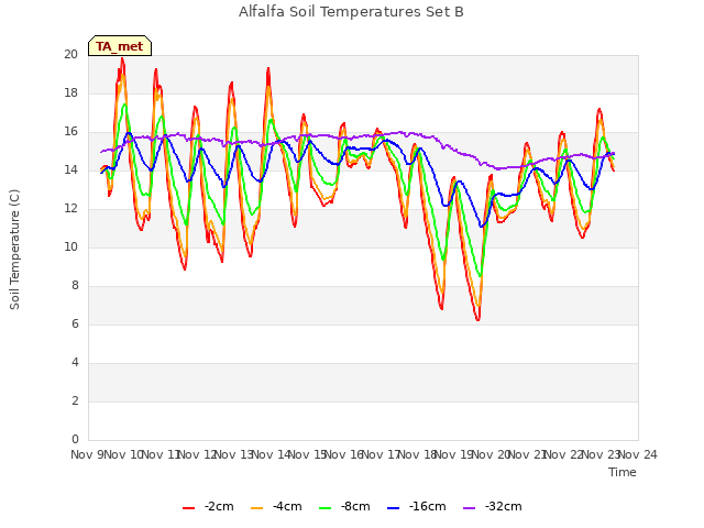 plot of Alfalfa Soil Temperatures Set B