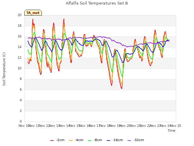 plot of Alfalfa Soil Temperatures Set B