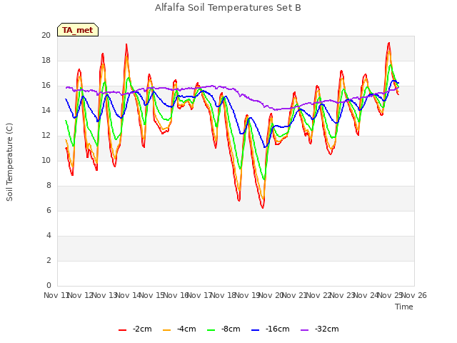 plot of Alfalfa Soil Temperatures Set B