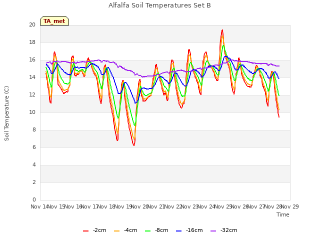 plot of Alfalfa Soil Temperatures Set B