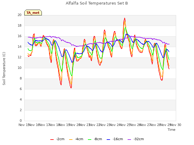 plot of Alfalfa Soil Temperatures Set B