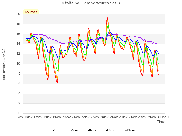 plot of Alfalfa Soil Temperatures Set B