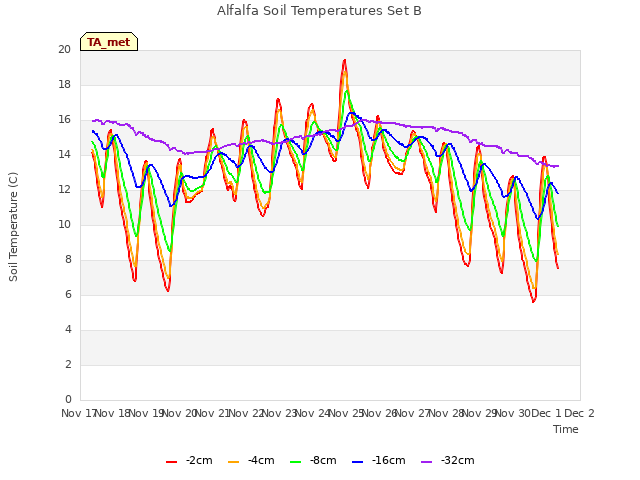 plot of Alfalfa Soil Temperatures Set B