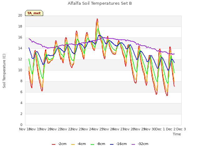 plot of Alfalfa Soil Temperatures Set B