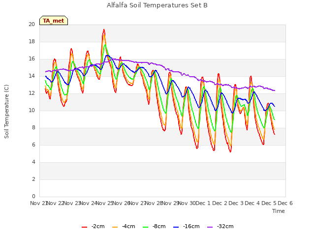 plot of Alfalfa Soil Temperatures Set B