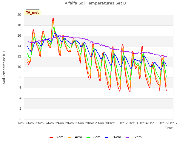 plot of Alfalfa Soil Temperatures Set B