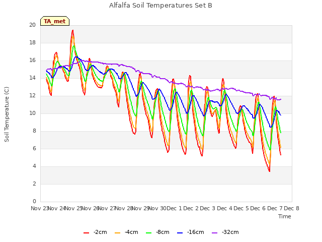 plot of Alfalfa Soil Temperatures Set B