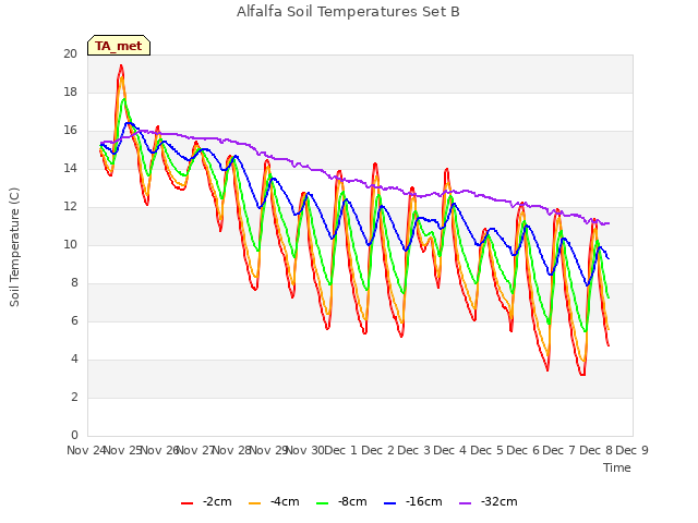 plot of Alfalfa Soil Temperatures Set B