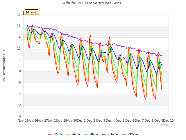 plot of Alfalfa Soil Temperatures Set B