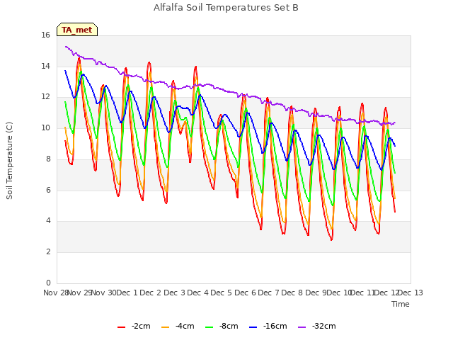 plot of Alfalfa Soil Temperatures Set B