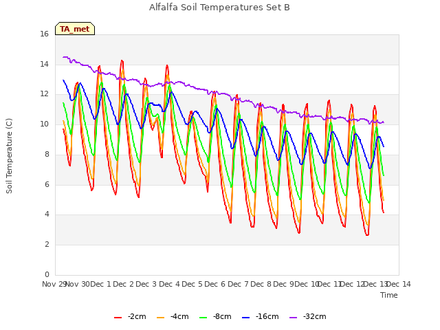 plot of Alfalfa Soil Temperatures Set B