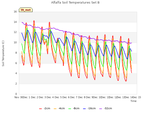 plot of Alfalfa Soil Temperatures Set B