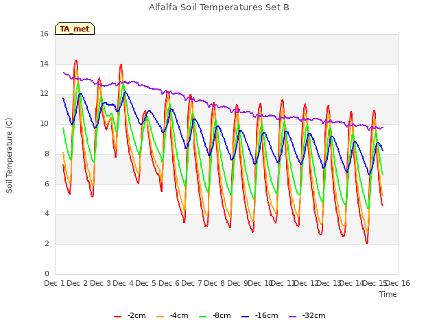 plot of Alfalfa Soil Temperatures Set B