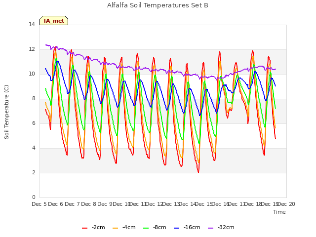 plot of Alfalfa Soil Temperatures Set B