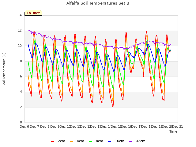 plot of Alfalfa Soil Temperatures Set B